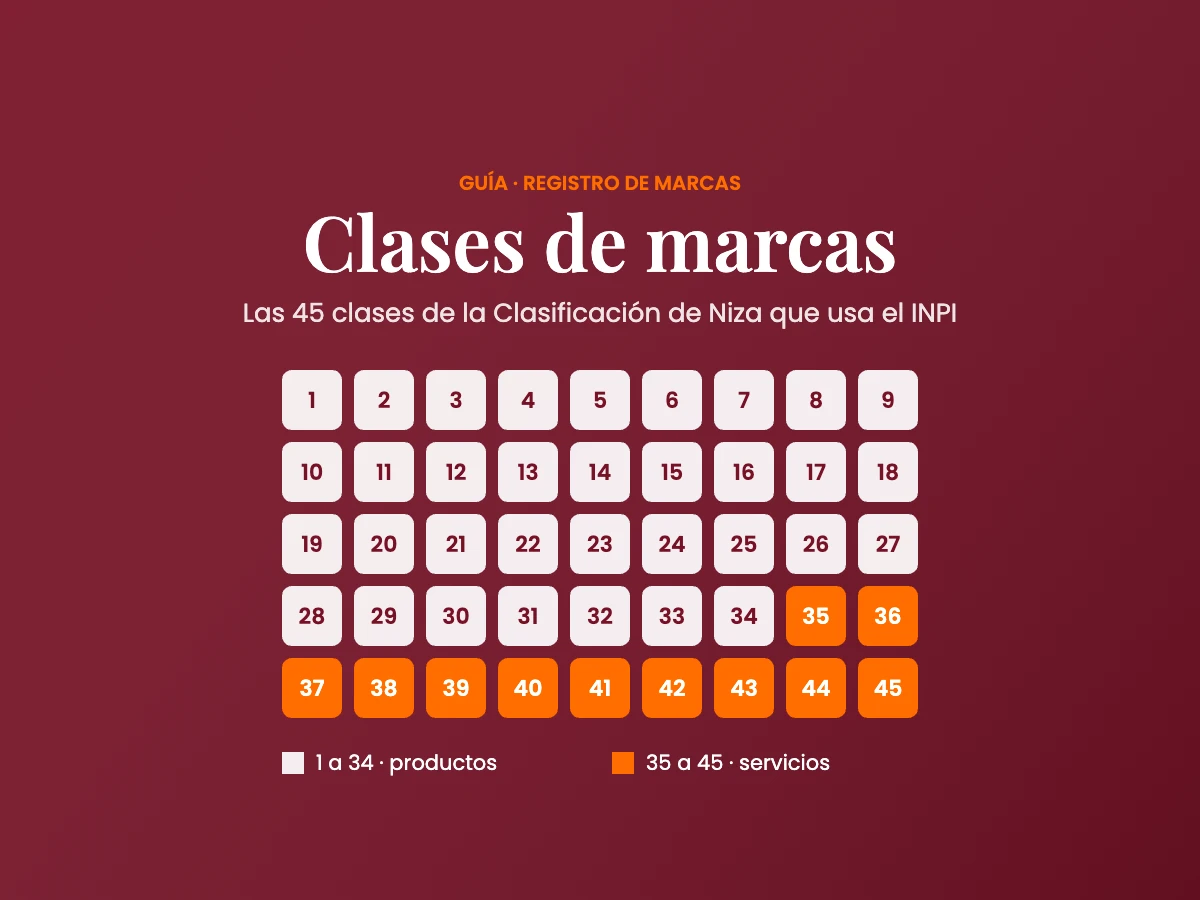 Las 45 clases de marcas de la Clasificación de Niza: 34 clases de productos y 11 de servicios
